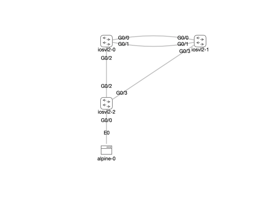 IOSvL2 Feature Test Topology