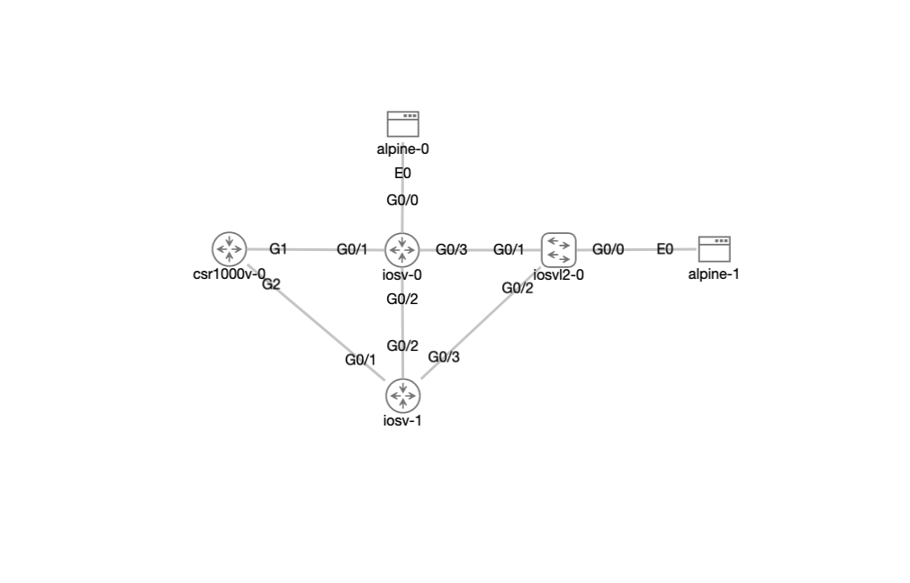 IOSv Feature Test Topology