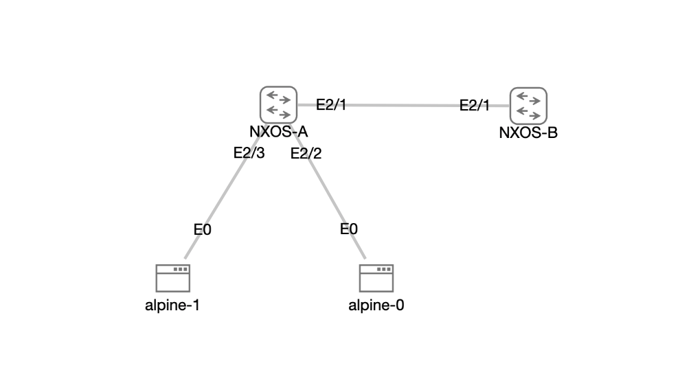 NX-OSv Feature Tests