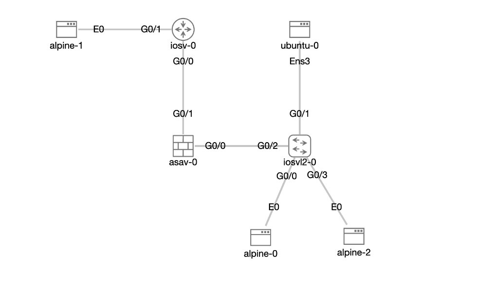 ASAv Feature Test Topology
