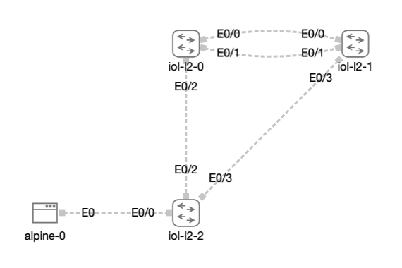 IOL-L2 XE Feature Test Topology