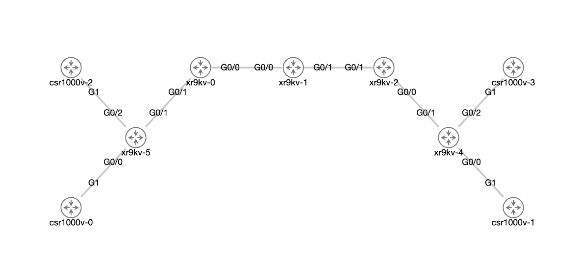 IOS XRv 9000 Feature Test Topology