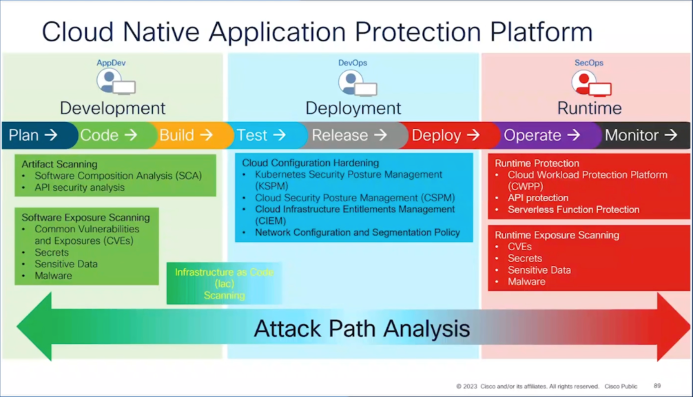 Cloud Native Application Protection Platform