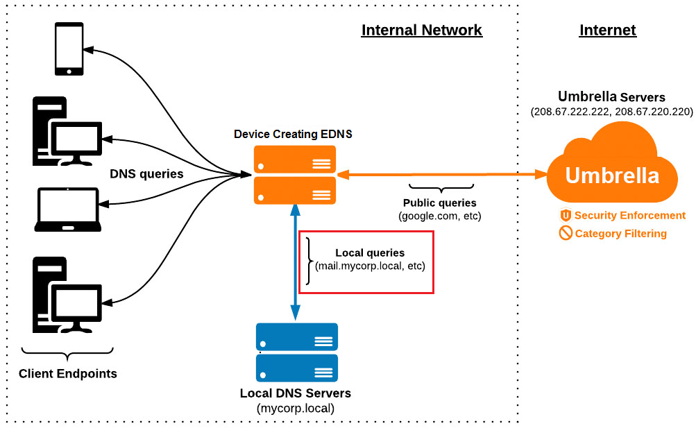 conditional forwarding diagram