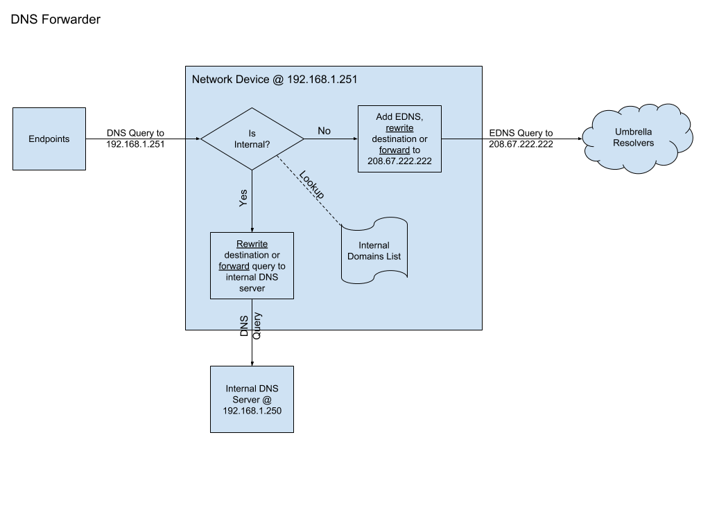 stub resolver mode diagram