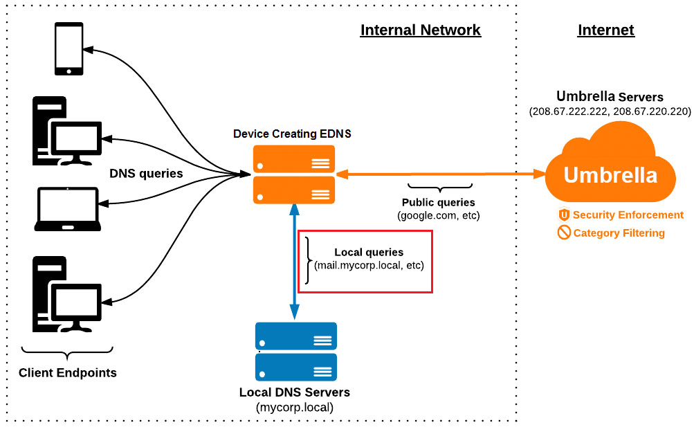 Umbrella Network Devices Integration Guide, DNS - Cloud Security API ...