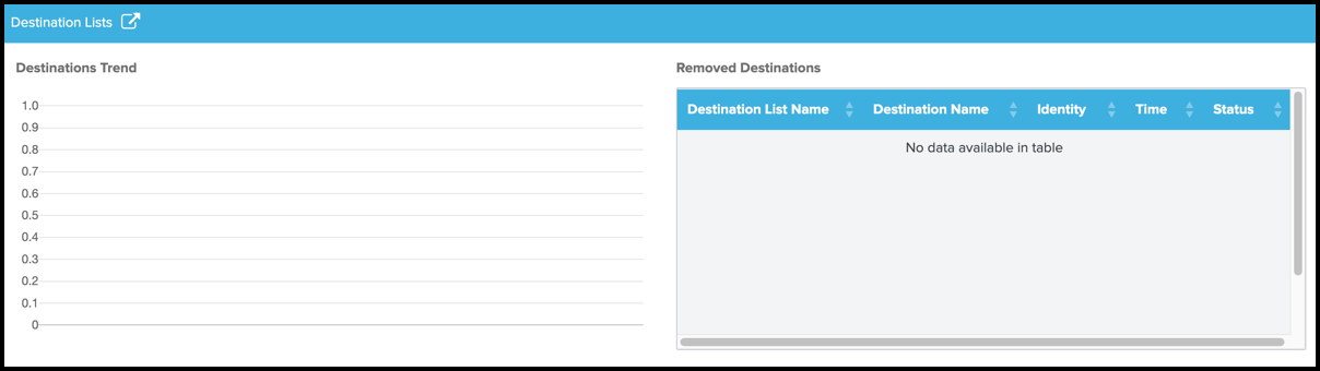 Cloud Security Destination Lists