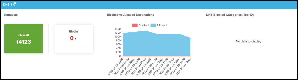Cloud Security DNS
