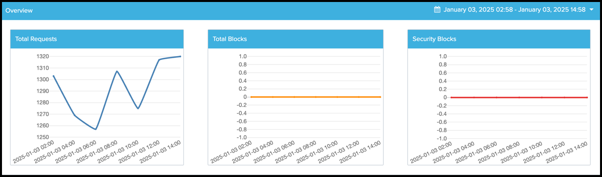 Overview aggregated data