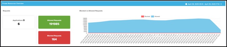 Applications Private Resources Overview