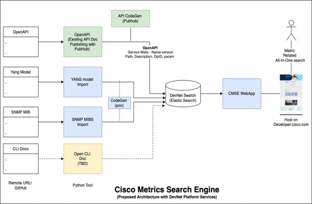 Screenshot of the CMSE architecture.