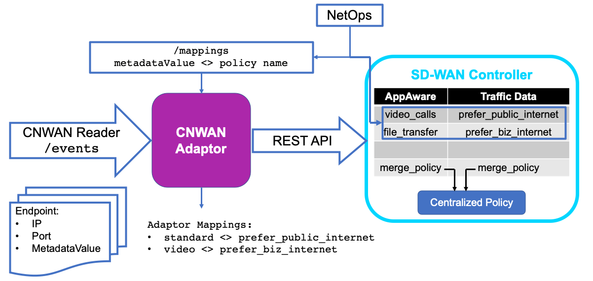 Schematic of the CN-WAN Adaptor