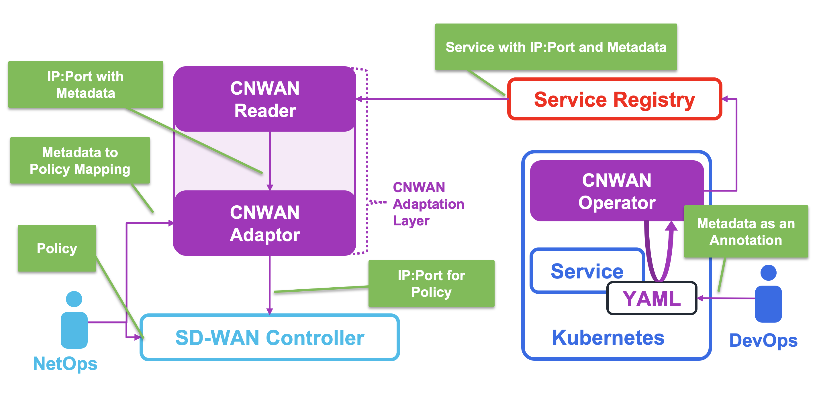 CN-WAN Architecture