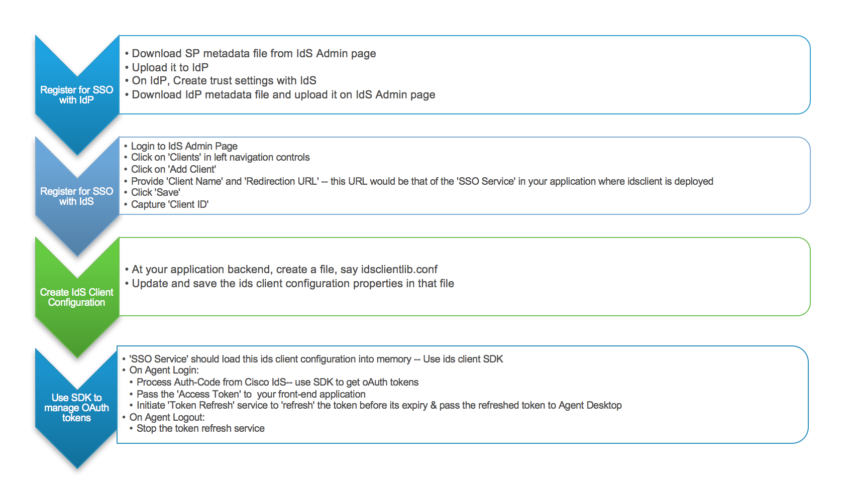 SSO Workflow