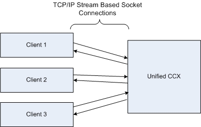 Unified CCX CTI Client/Server Architecture - Contact Center Express ...