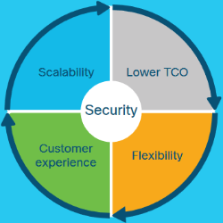 Key benefits: Scalability, Lower TCO, Customer experience, Flexibility, and Security