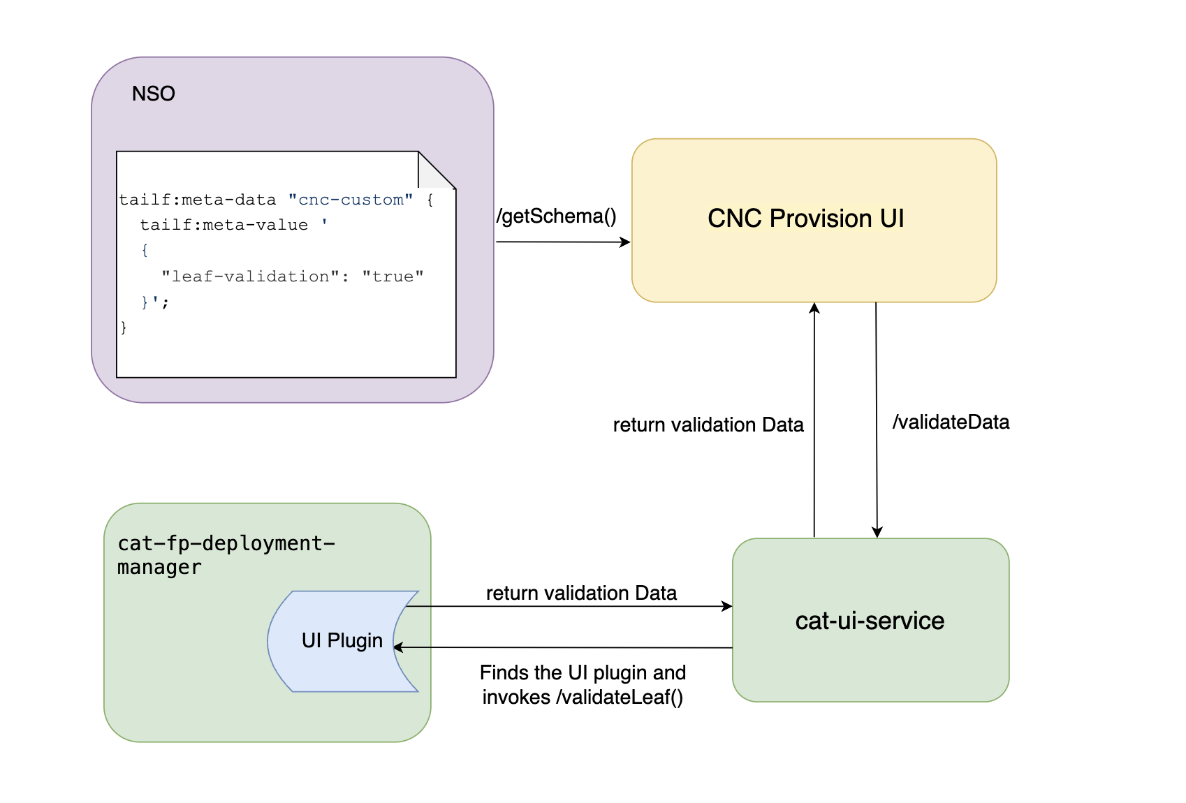 Component Diagram: Validate Field