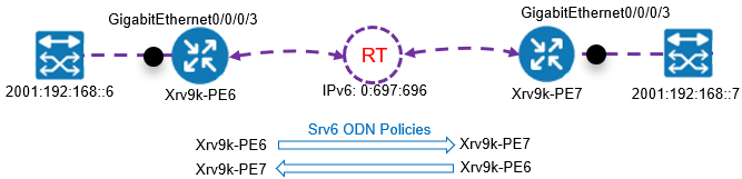 Service Model Overlay Example