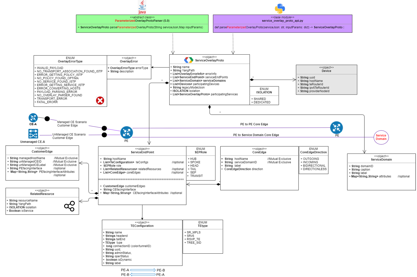 Service Overlay Structure