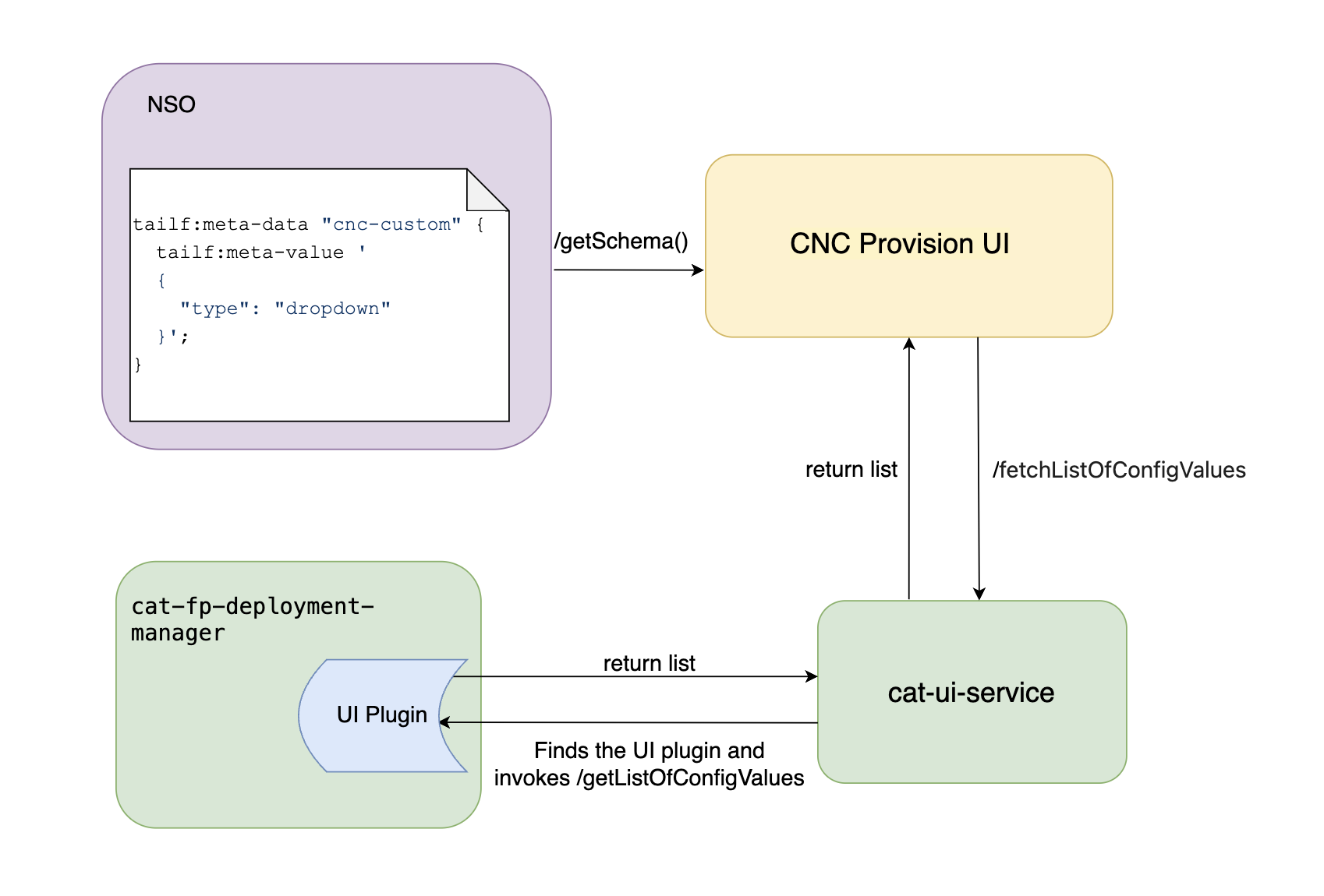 Developer Work Field Diagram CNC 6.0 Service Extensibility Guide - Crosswork Network Controller 7.0 ...