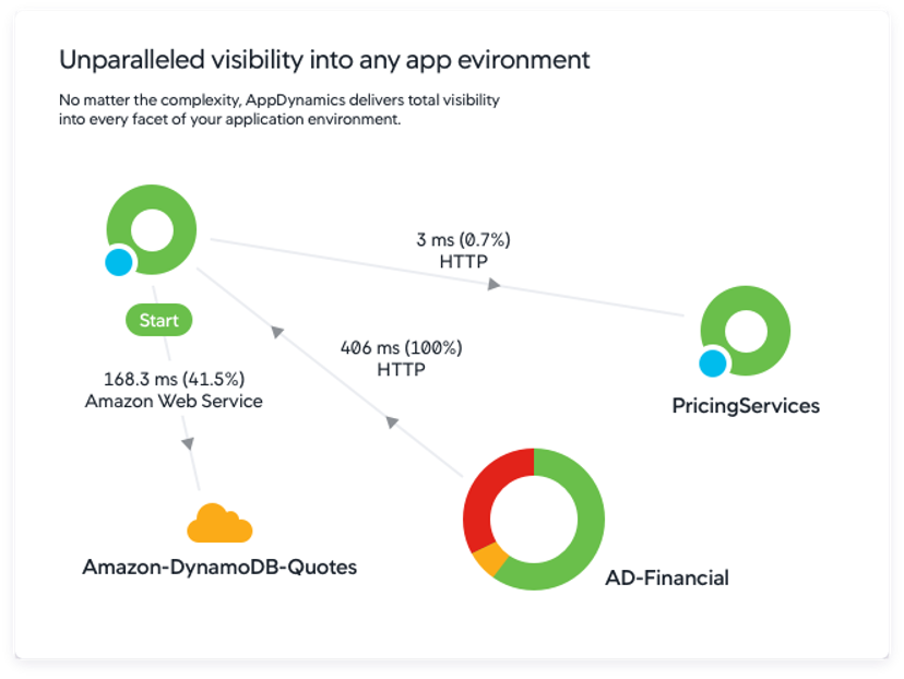 AppDynamics request performance tracking diagram