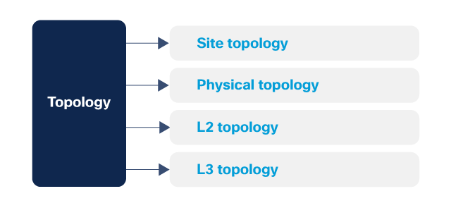 Topology workflow