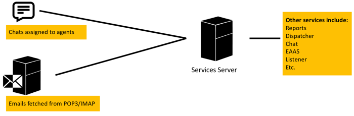 Services Server
