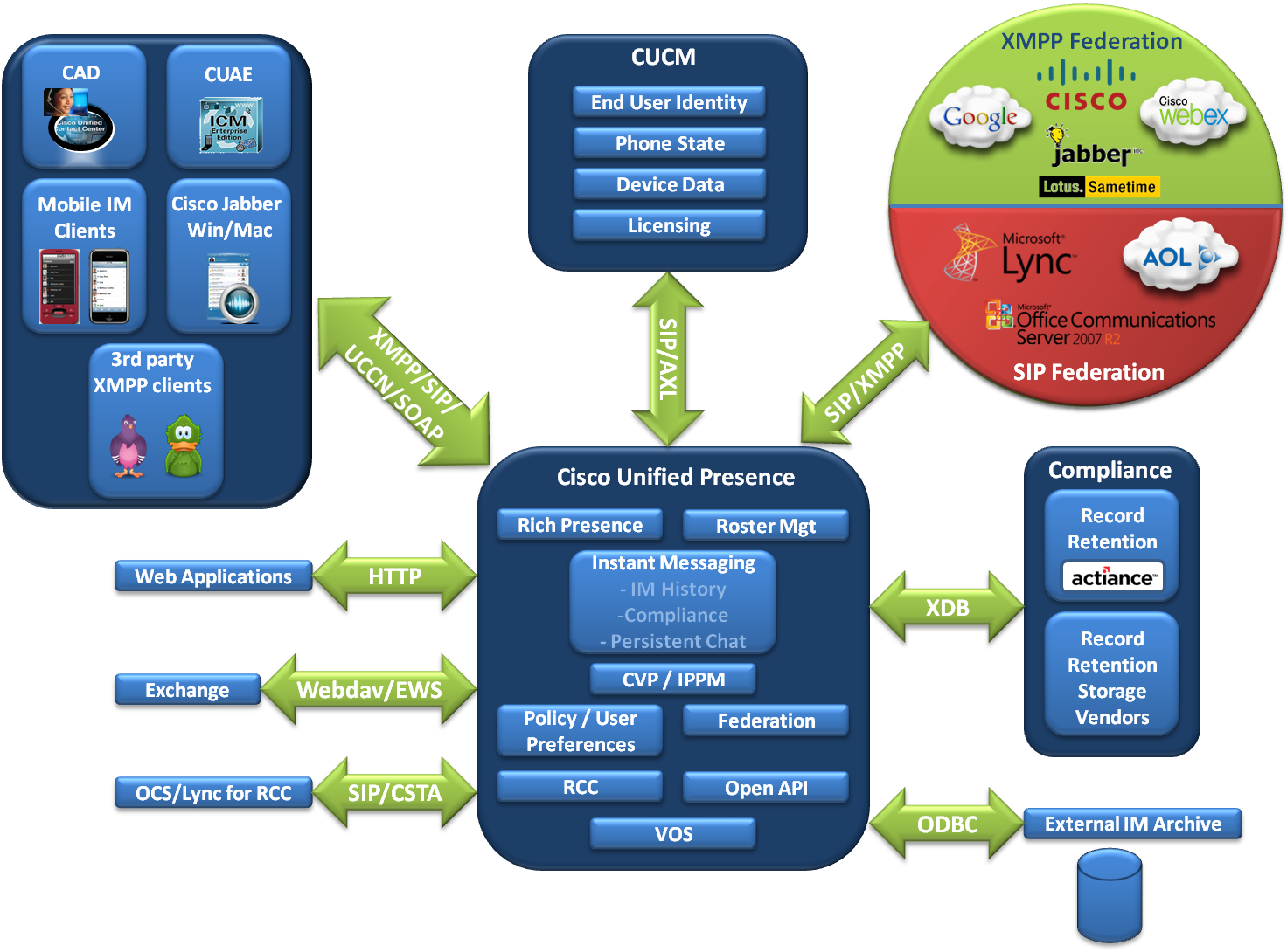 Cisco Unified Presence System Architecture