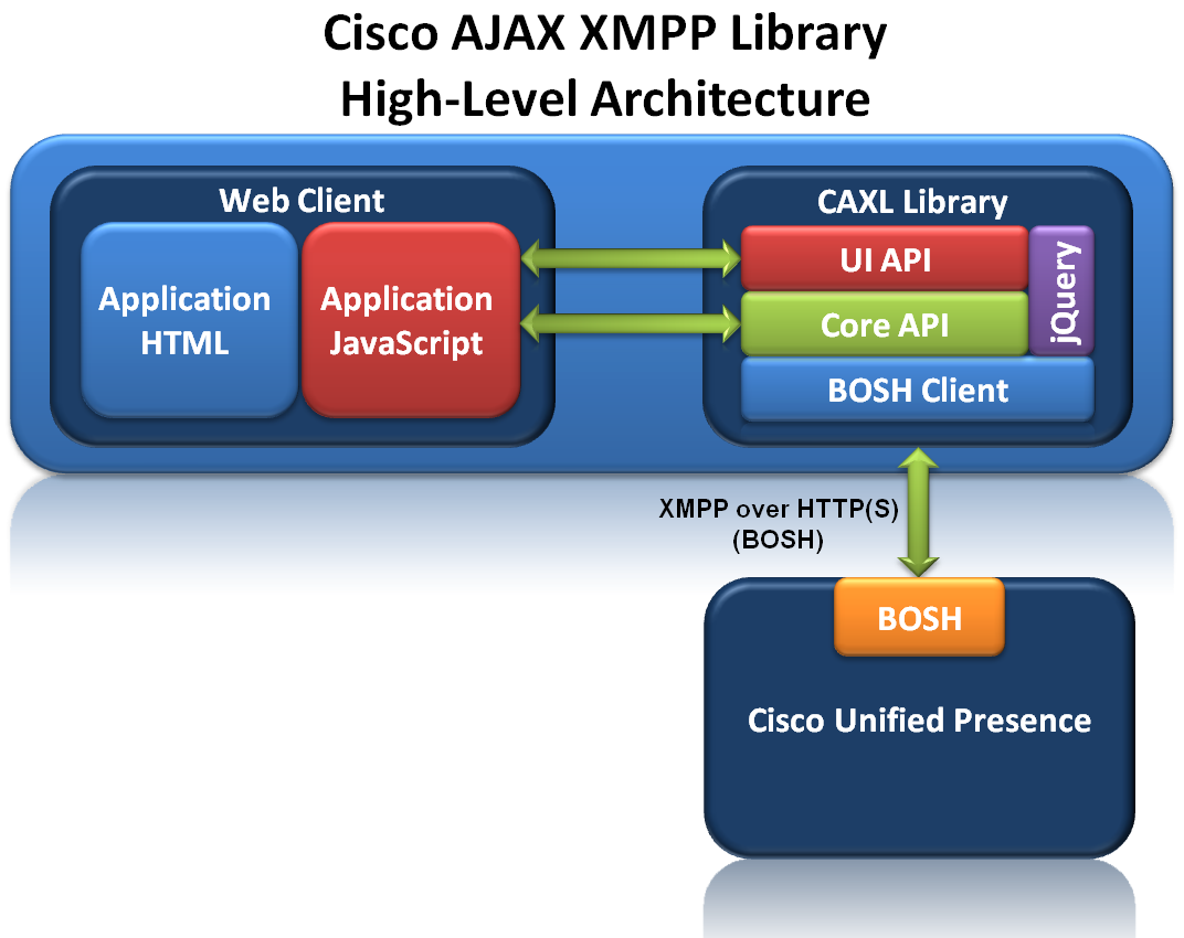 Cisco AJAX XMPP Library High-Level Architecture