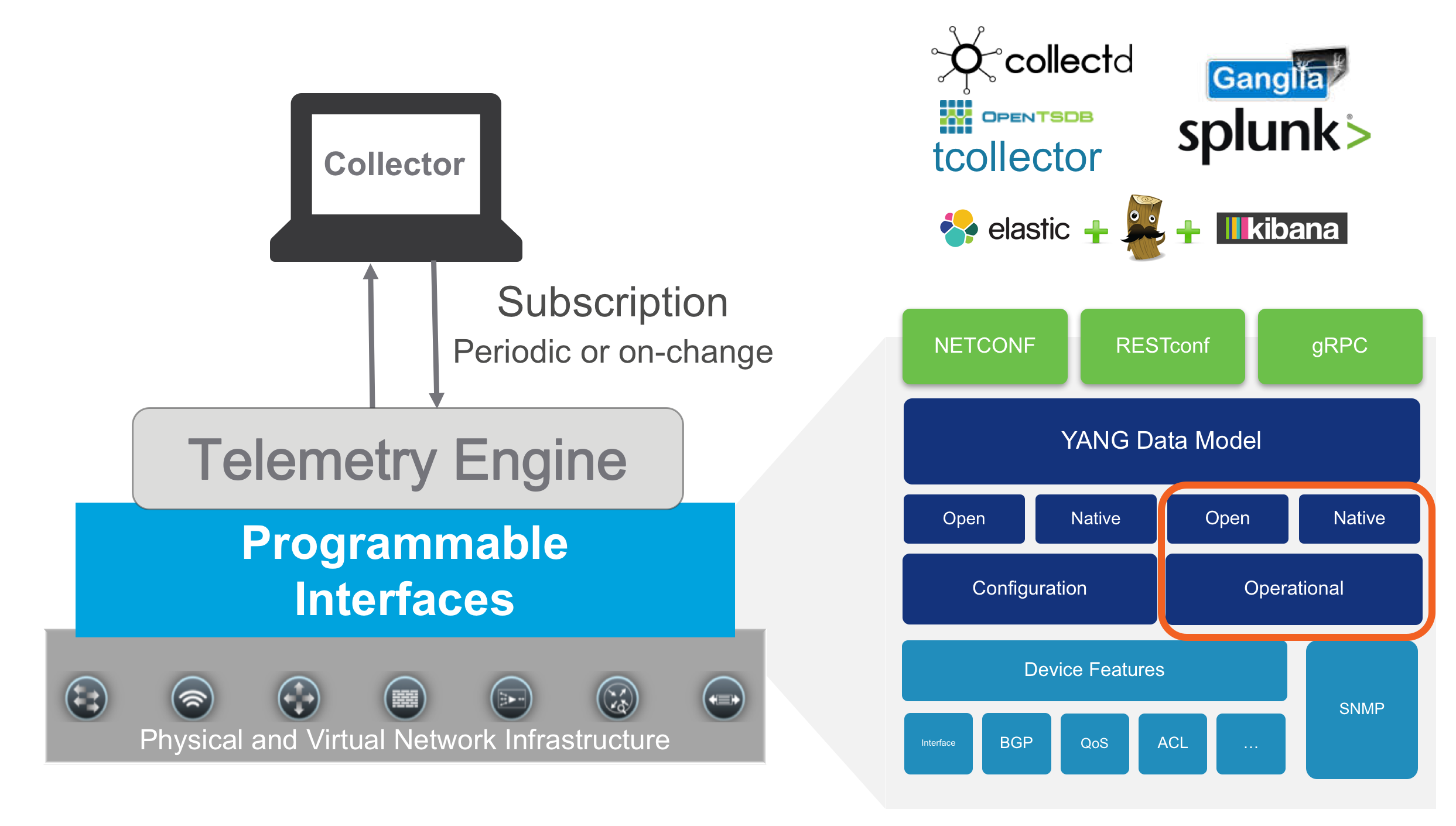 Modeldriven interfaces in IOS XE, modeldriven programmability Model