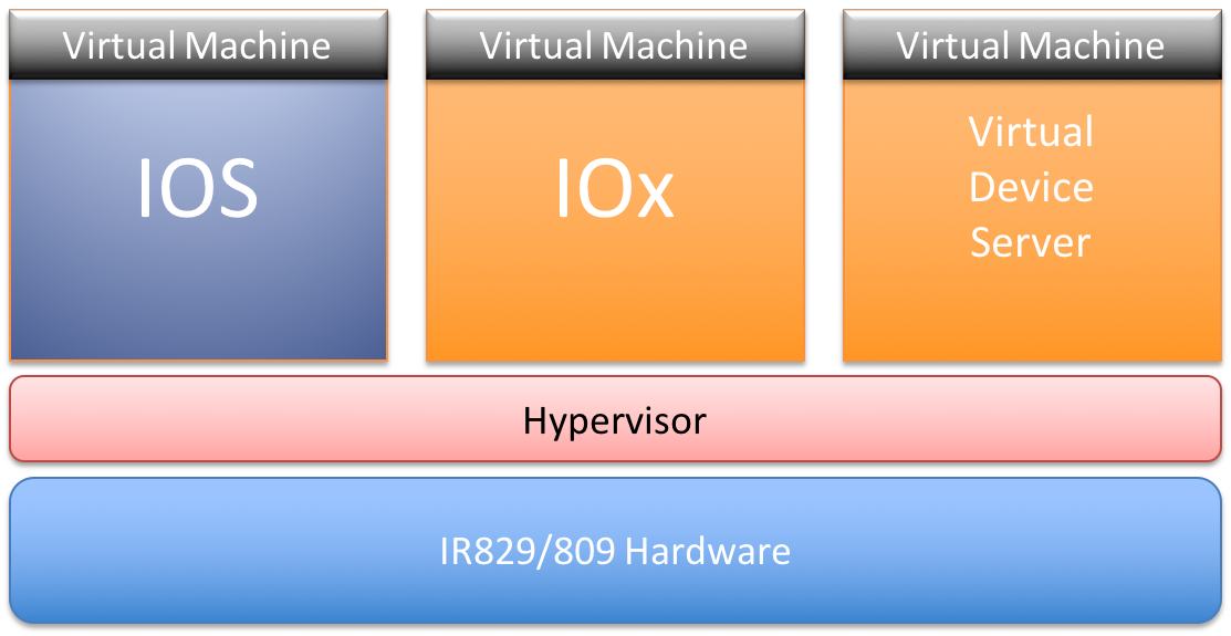 Platform Architecture