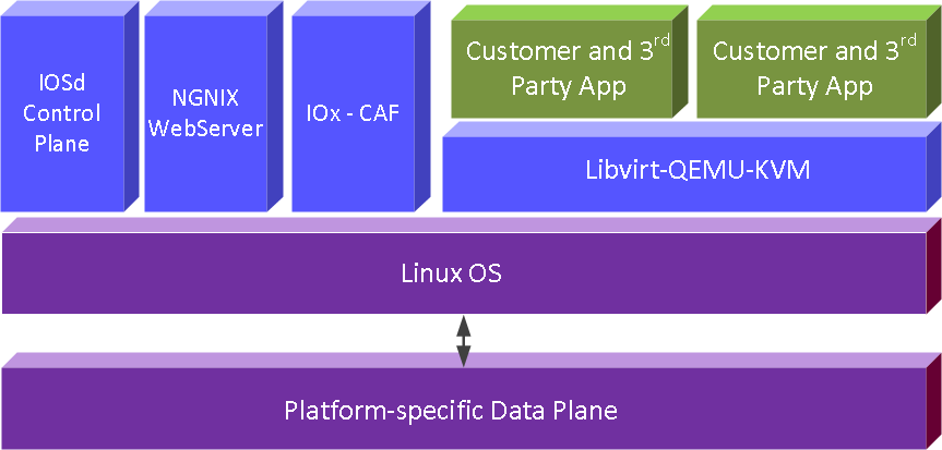 Platform Architecture