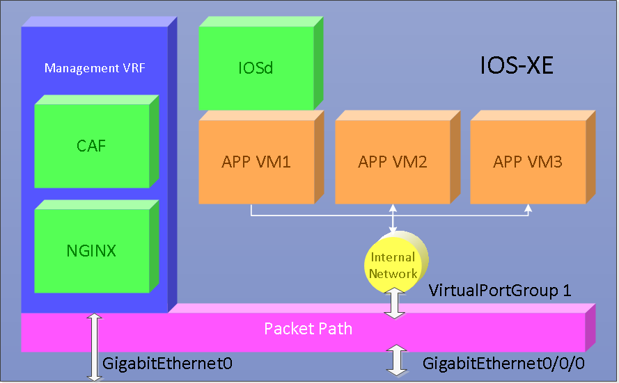 Platform Network Architecture