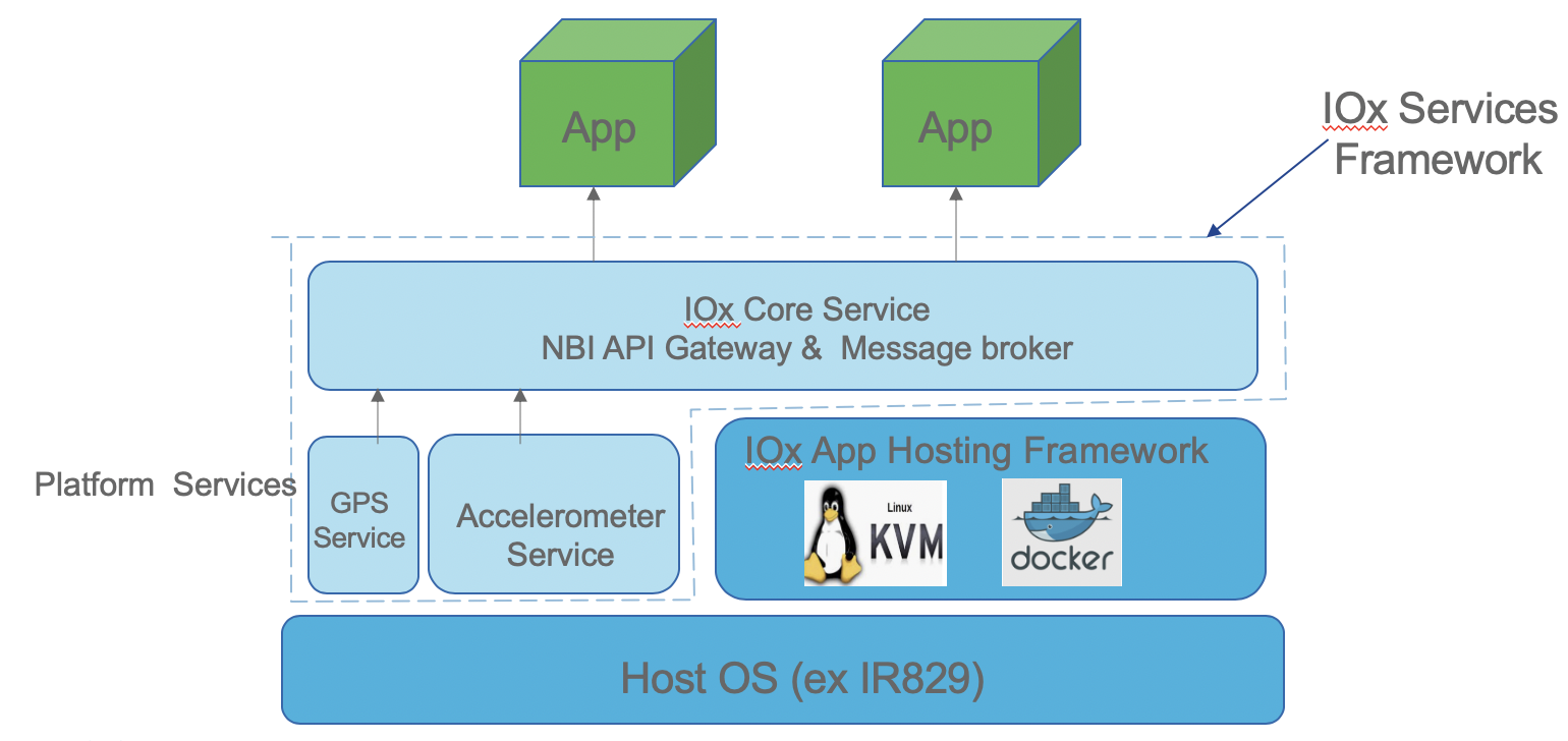 IOx Service Infrastructure components