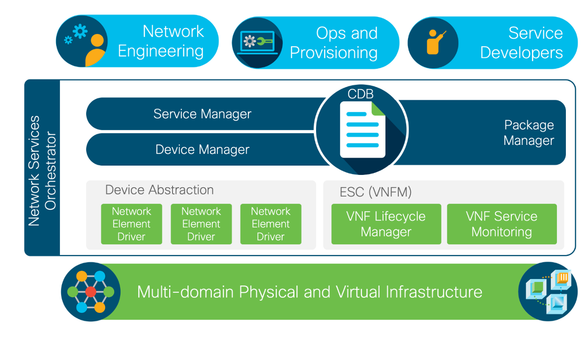 Learning Labs Center - Cisco DevNet