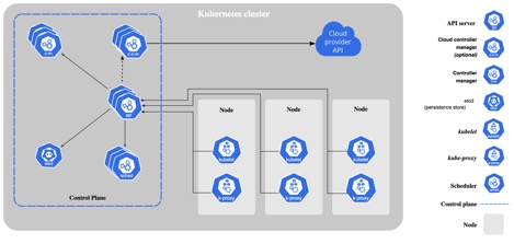 Figure 1: Kubernetes architecture overview