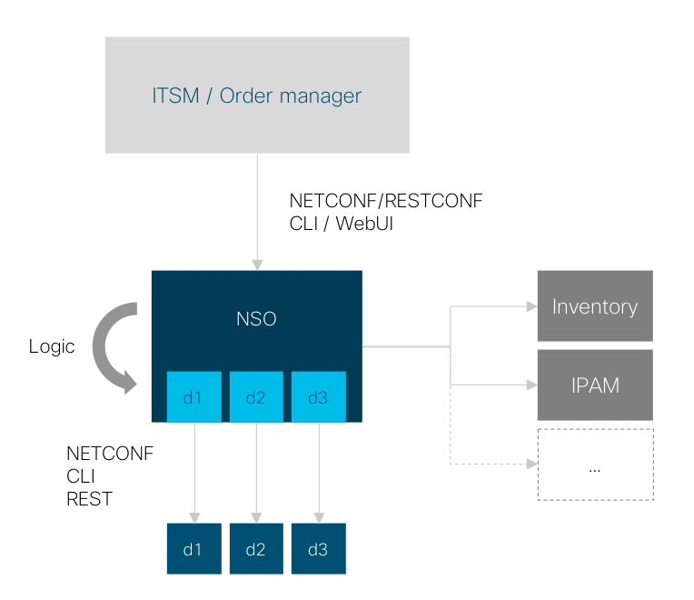 Deployment - Network Automation Delivery Model - Cisco DevNet