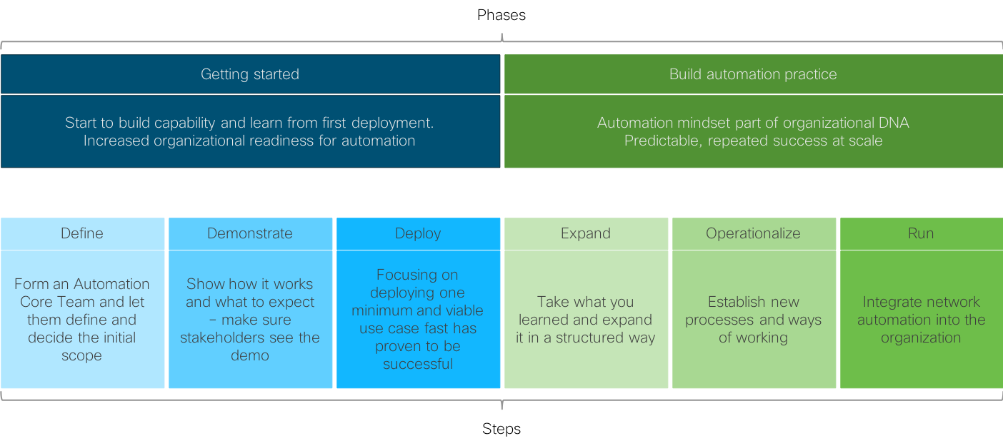 Phases and steps - Network Automation Delivery Model - Cisco DevNet