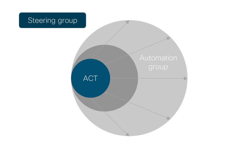 Build an organization - Network Automation Delivery Model - Cisco DevNet