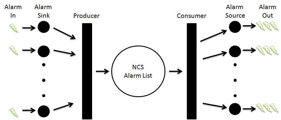 The Alarm Flow