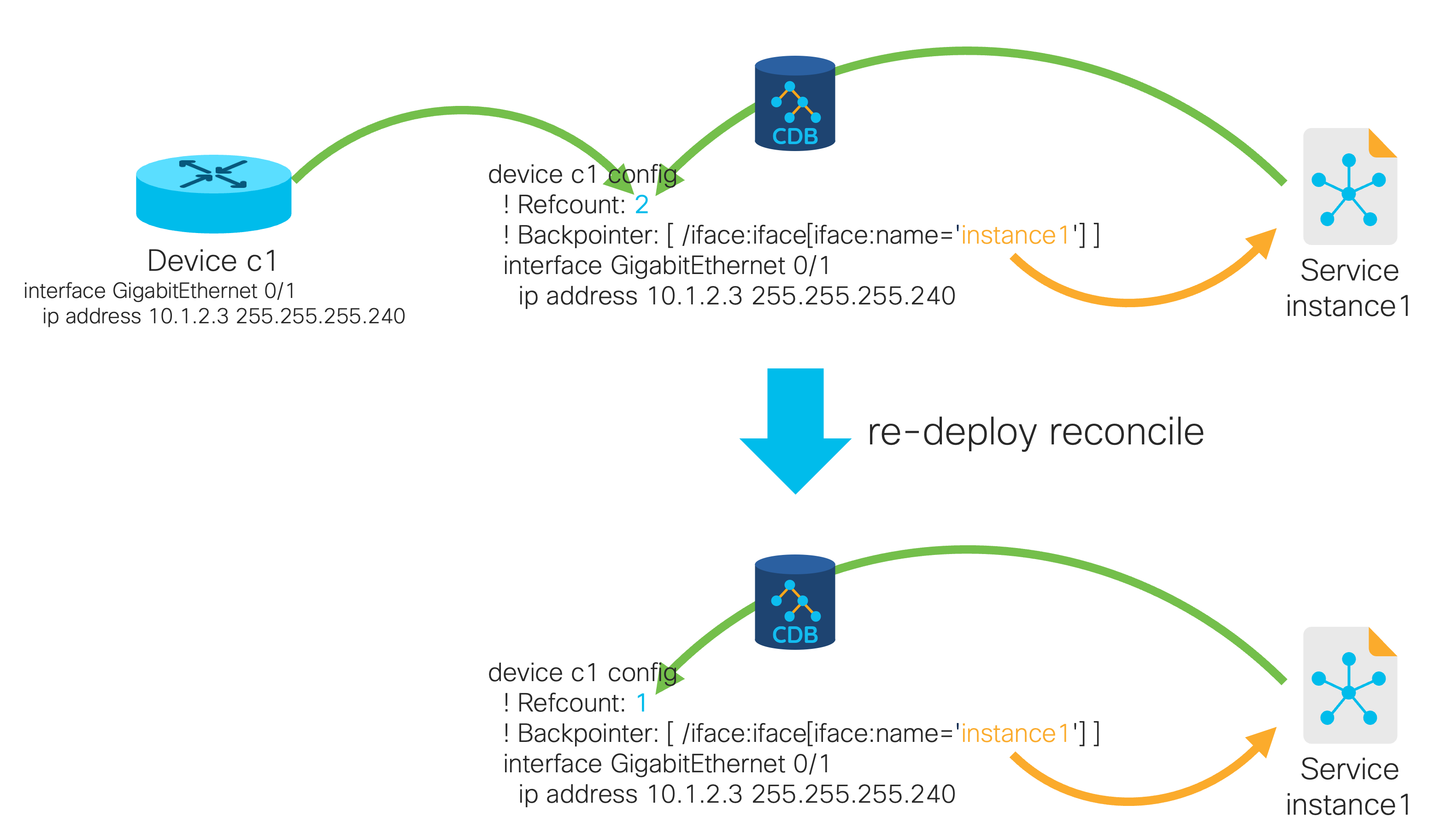 Service reconciliation