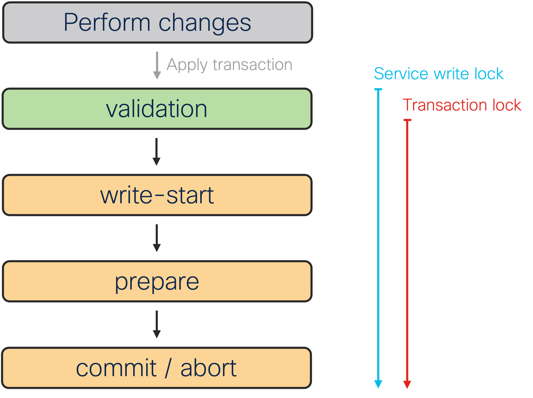 Typical transaction phases