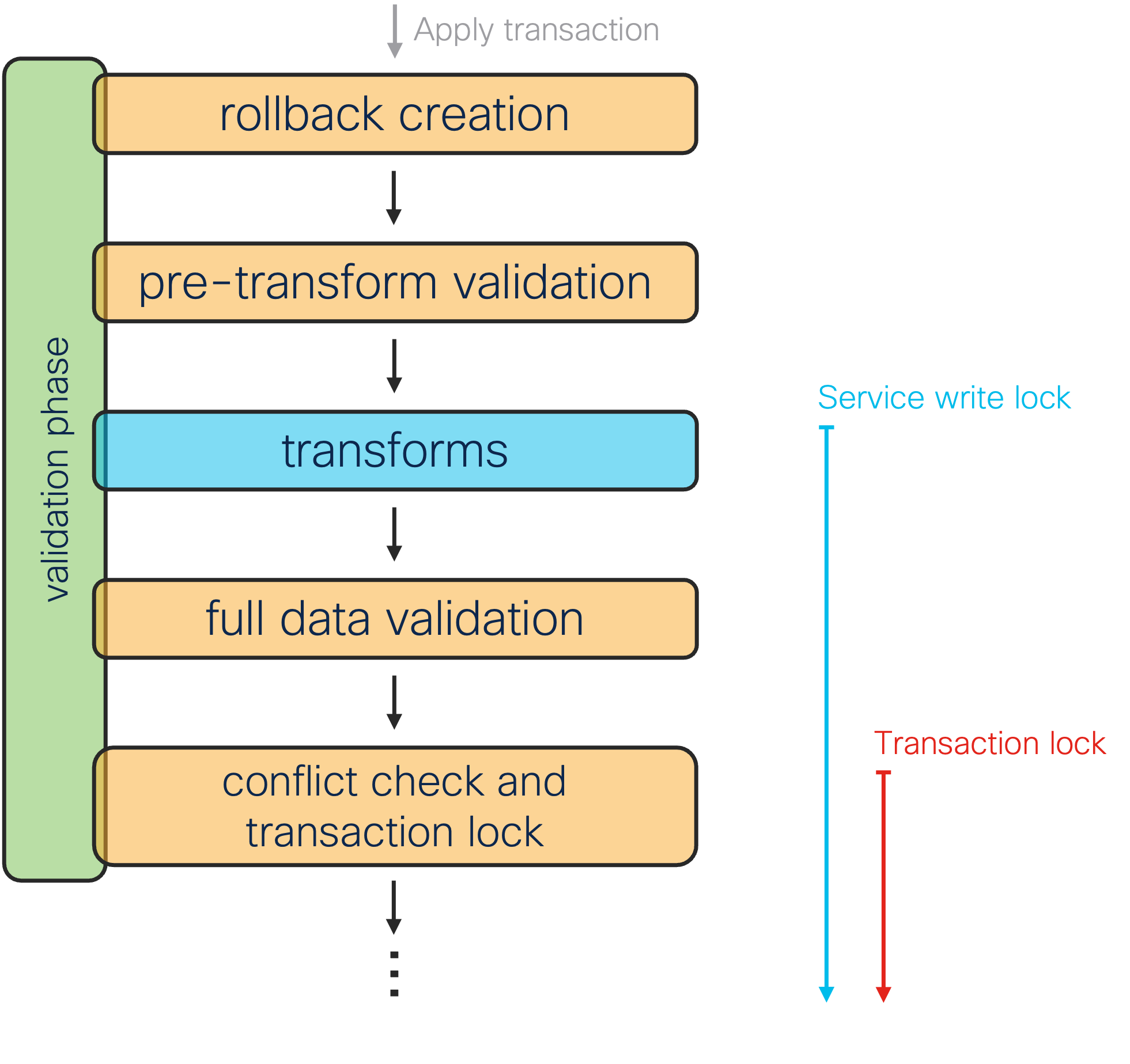 Stages of transaction validation phase