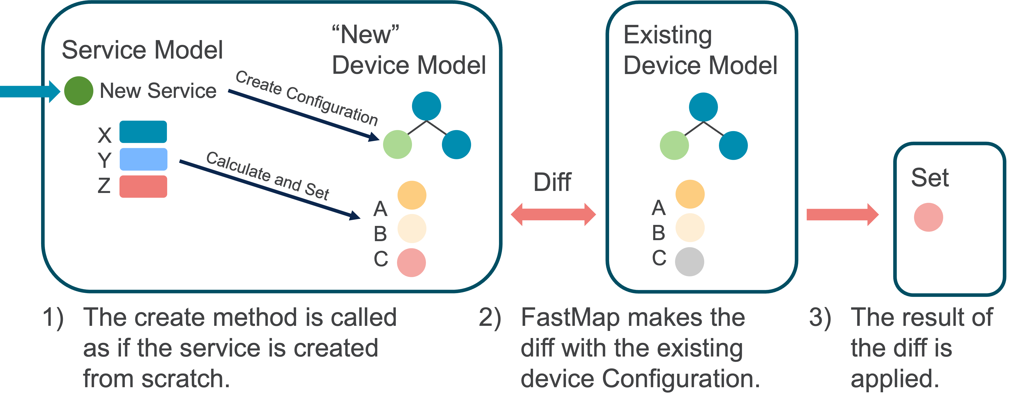 FASTMAP Change a Service