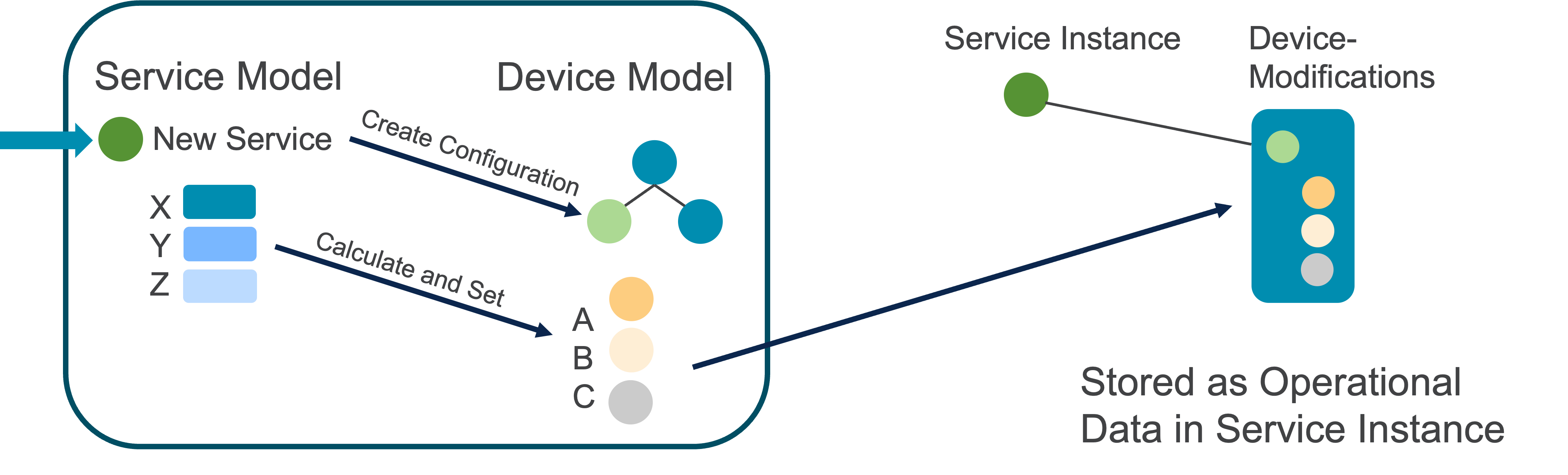FASTMAP Create a Service