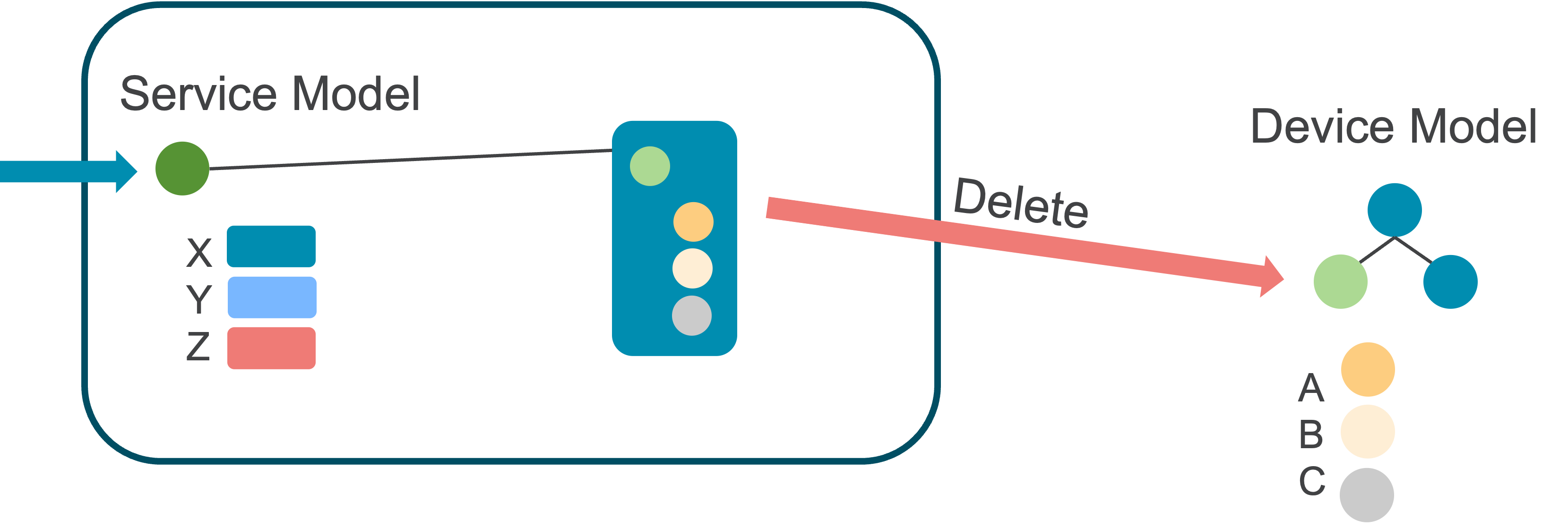 FASTMAP Delete a Service