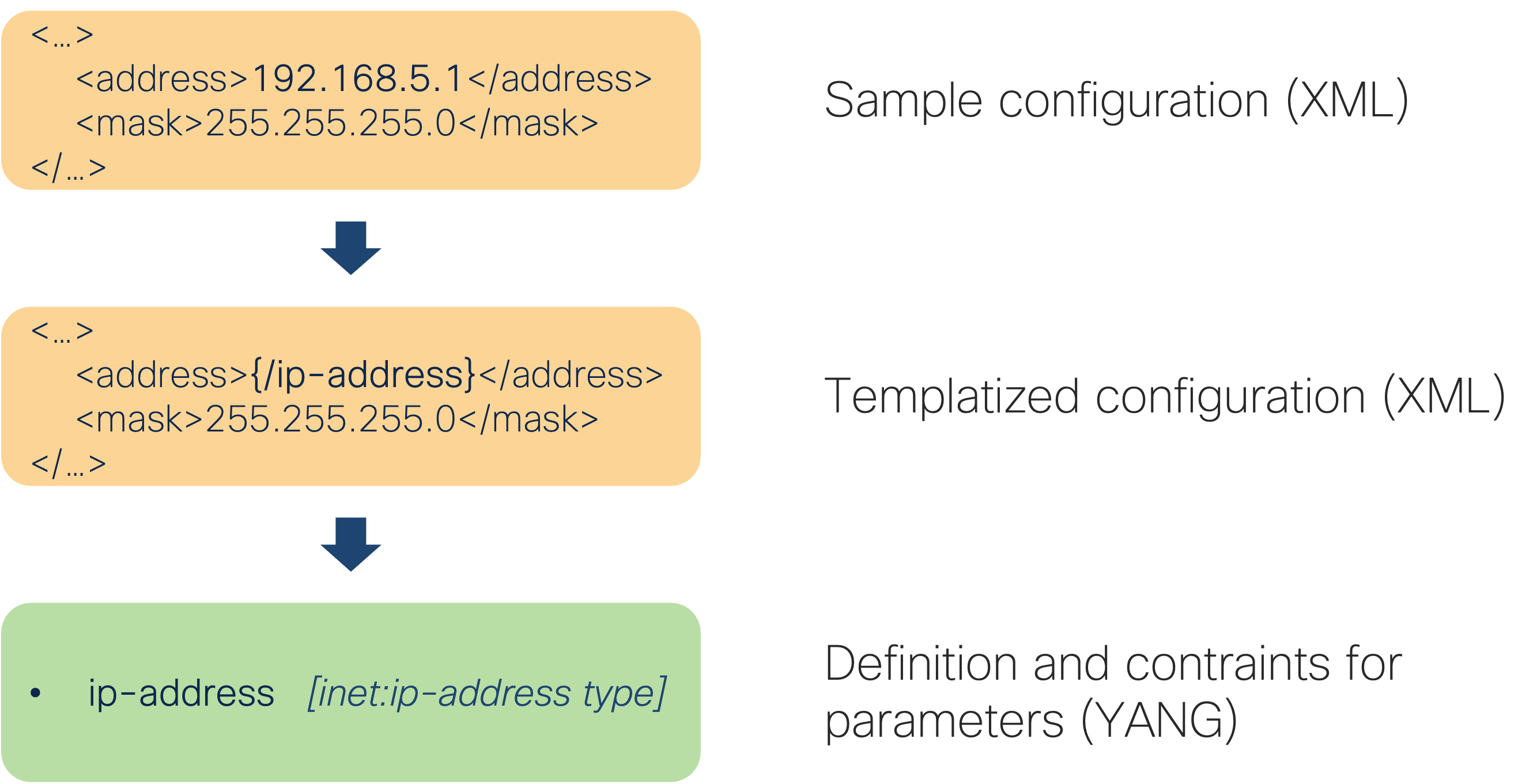 Extracting service model from template in a bottom-up approach