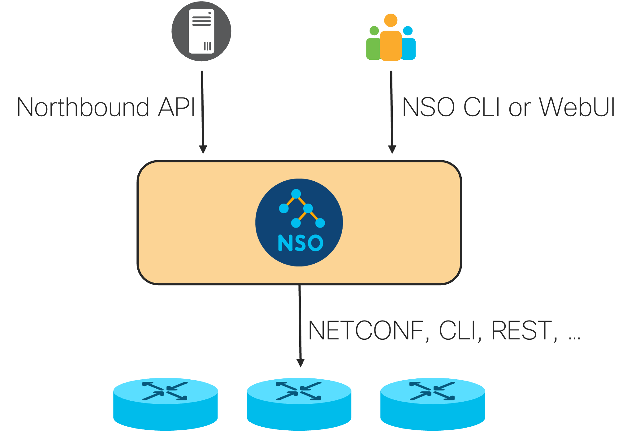 A high-level view of services in NSO