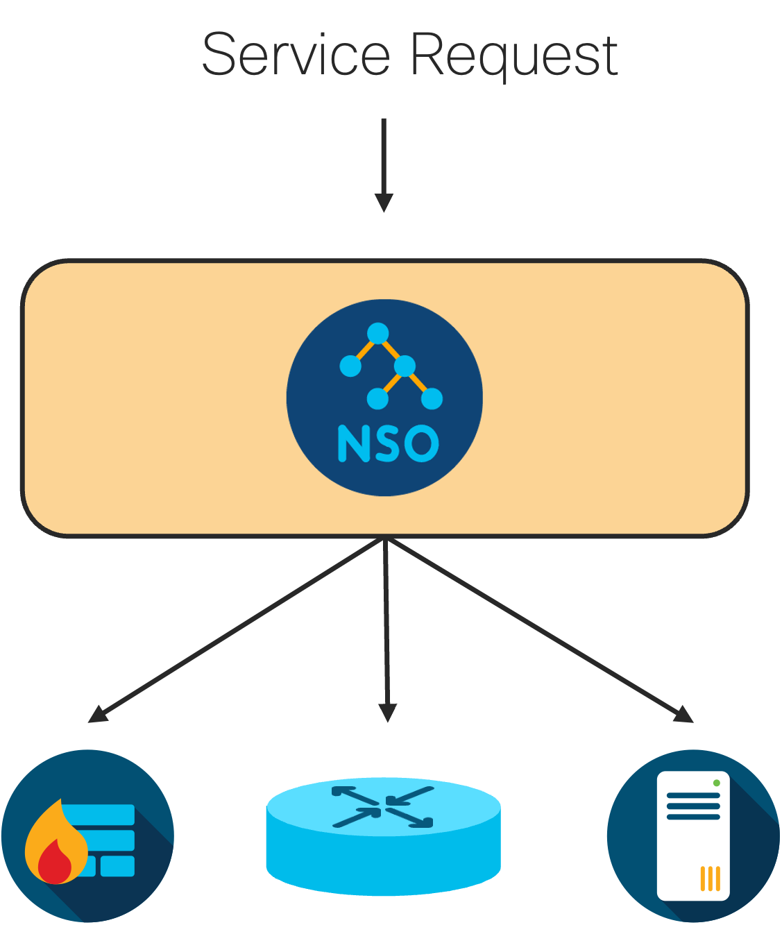 Service provisioning multiple device types
