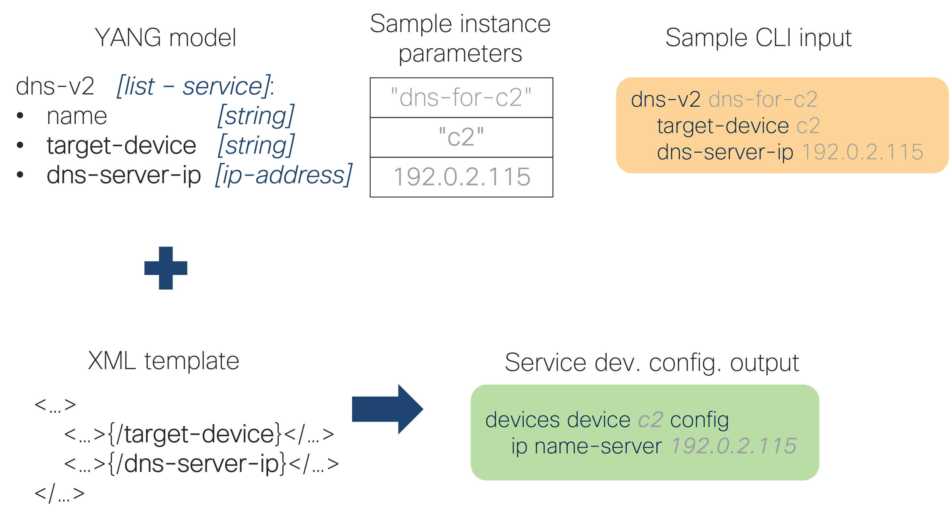 XML template and model relationship